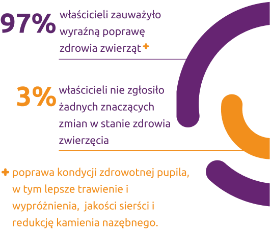 97% użytkowników zauważyło wyraźną poprawę zdrowia zwierząt. 3% użytkowników nie zgłosiło żadnych znaczących zmian w stanie zdrowia zwierzęcia.
